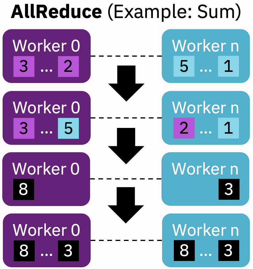 Figure 3 Allreduce achieves synchronization by distributing a data portion from each worker to the other workers, calculating an aggregate such as a sum, and sharing the aggregates among the workers.