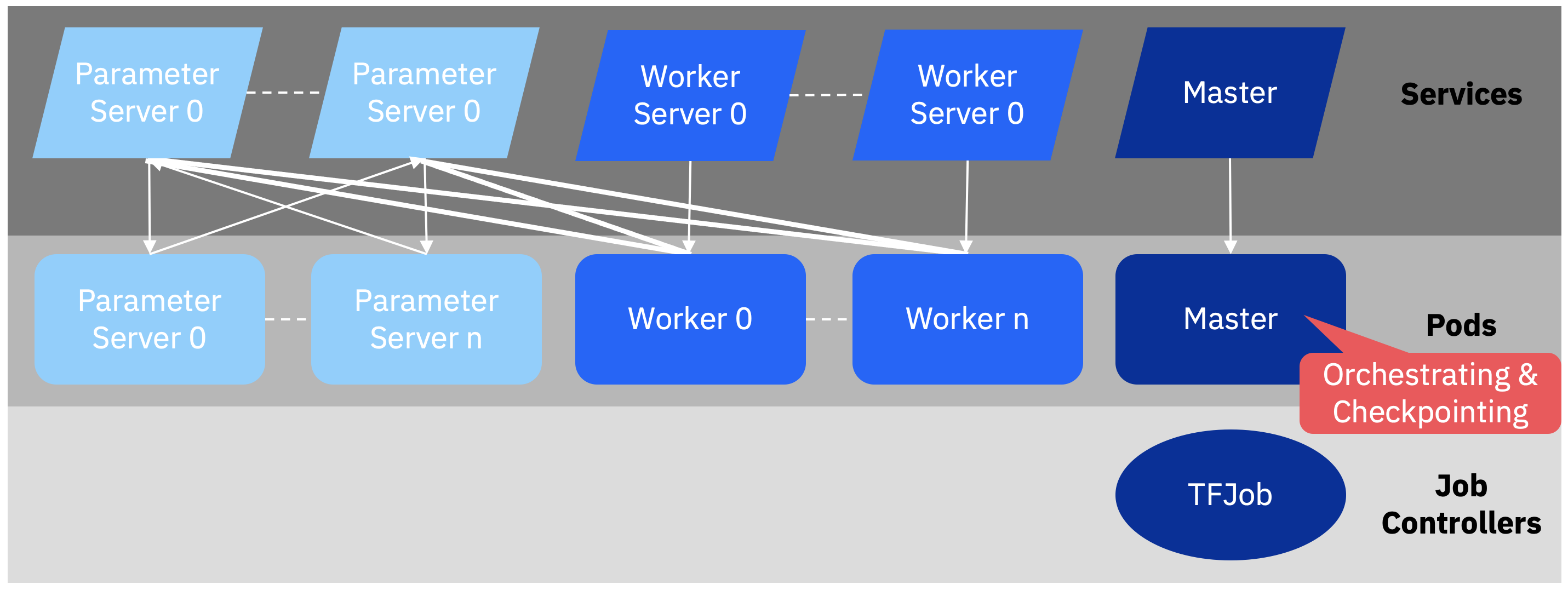 Figure 1 At the end of each epoch, parameter server pods synchronize the parameters received from several workers. The synchronization result serves each worker as basis for the next epoch.
