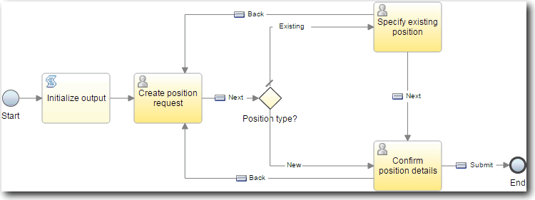 Shows the completed Create position request client-side human service diagram with the two back sequence flows.