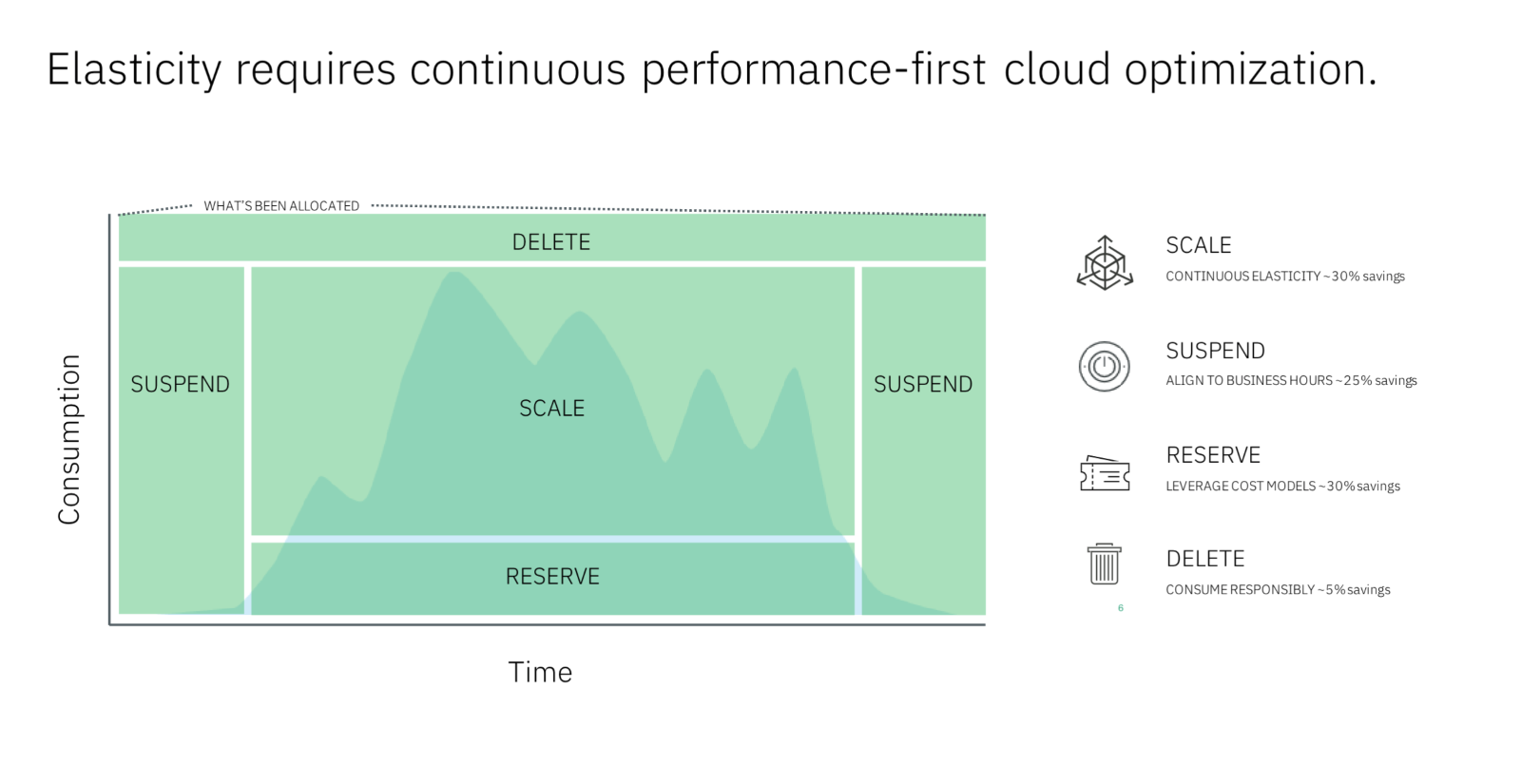 A visual showing the four phases of IBM Turbonomic cloud cost optimization