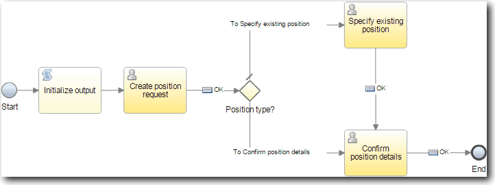 The diagram elements arranged in the following order from left to right: Start, Initialize output, Create position request coach, Position type decision. Specify existing position coach, Confirm position details coach, and end. Specify existing position coach and Confirm position details coach are stacked vertically relative to each other.