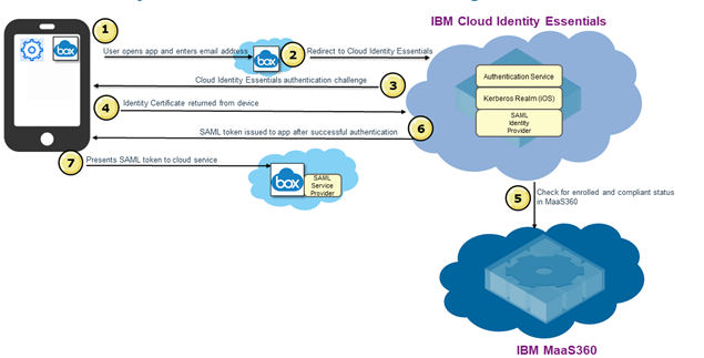 The IBM Cloud Identity Essentials solution that is bundled with MaaS360 is a full Identity as a Service (IDaaS) platform.