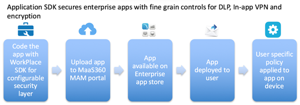 Application SDK secures enterprise apps with fine grain controls