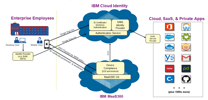 High level architecture of IBM Cloud Identity Essentials