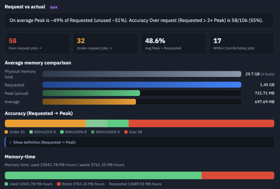 Figure 1. Period collect → Investigate / All — Requested vs Peak, Accuracy, and average memory comparison at a glance.