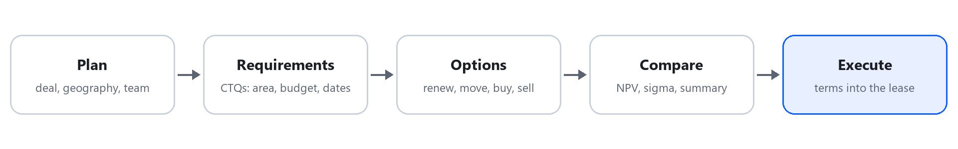 Portfolio transaction flow