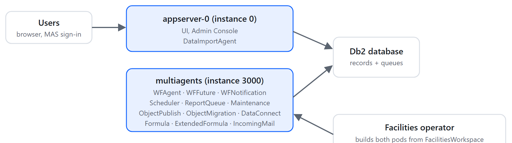 MREF on OpenShift: users reach the appserver pod; the multiagents pod runs the agents; both share the Db2 database; the operator builds both from the FacilitiesWorkspace