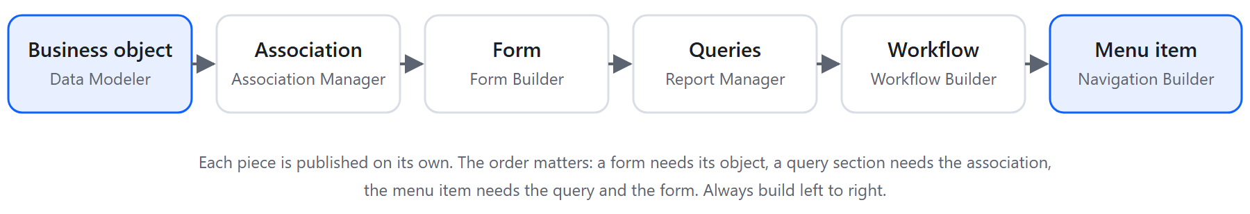 Build order: business object, association, form, queries, workflow, navigation item