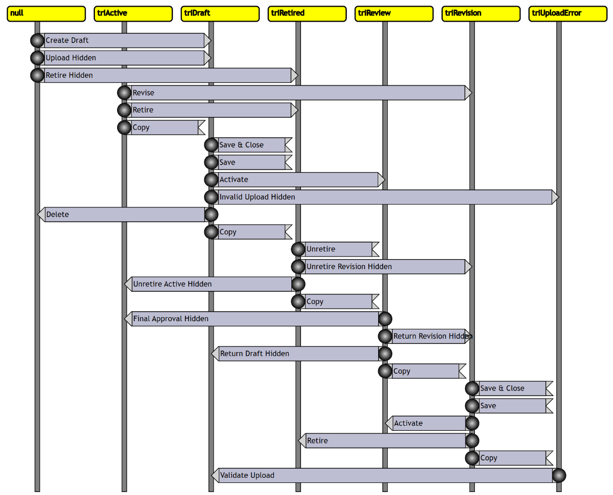 State transitions inherited from triKeyManagement: null → triDraft → triActive, with review, revision, retire and upload-error states.