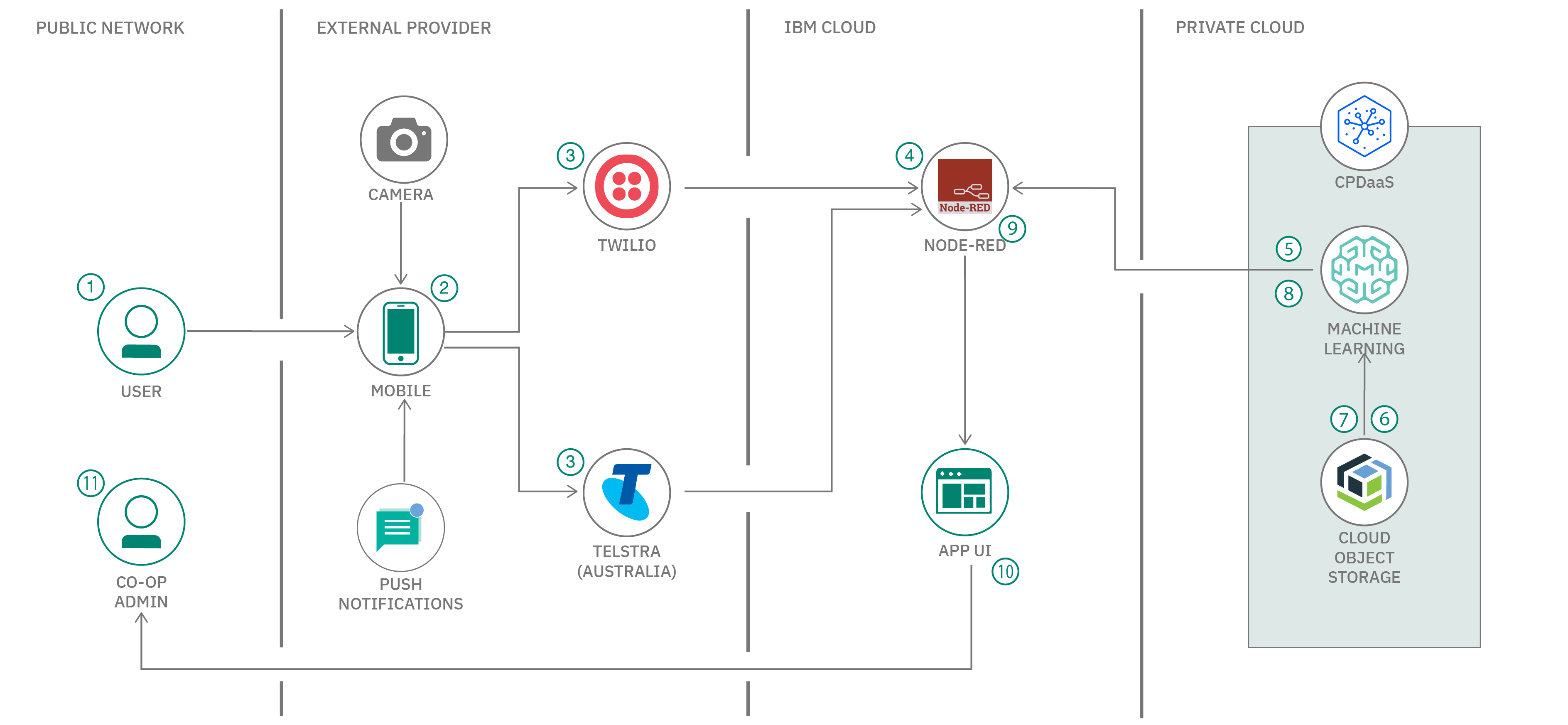 Embedded architectural diagram