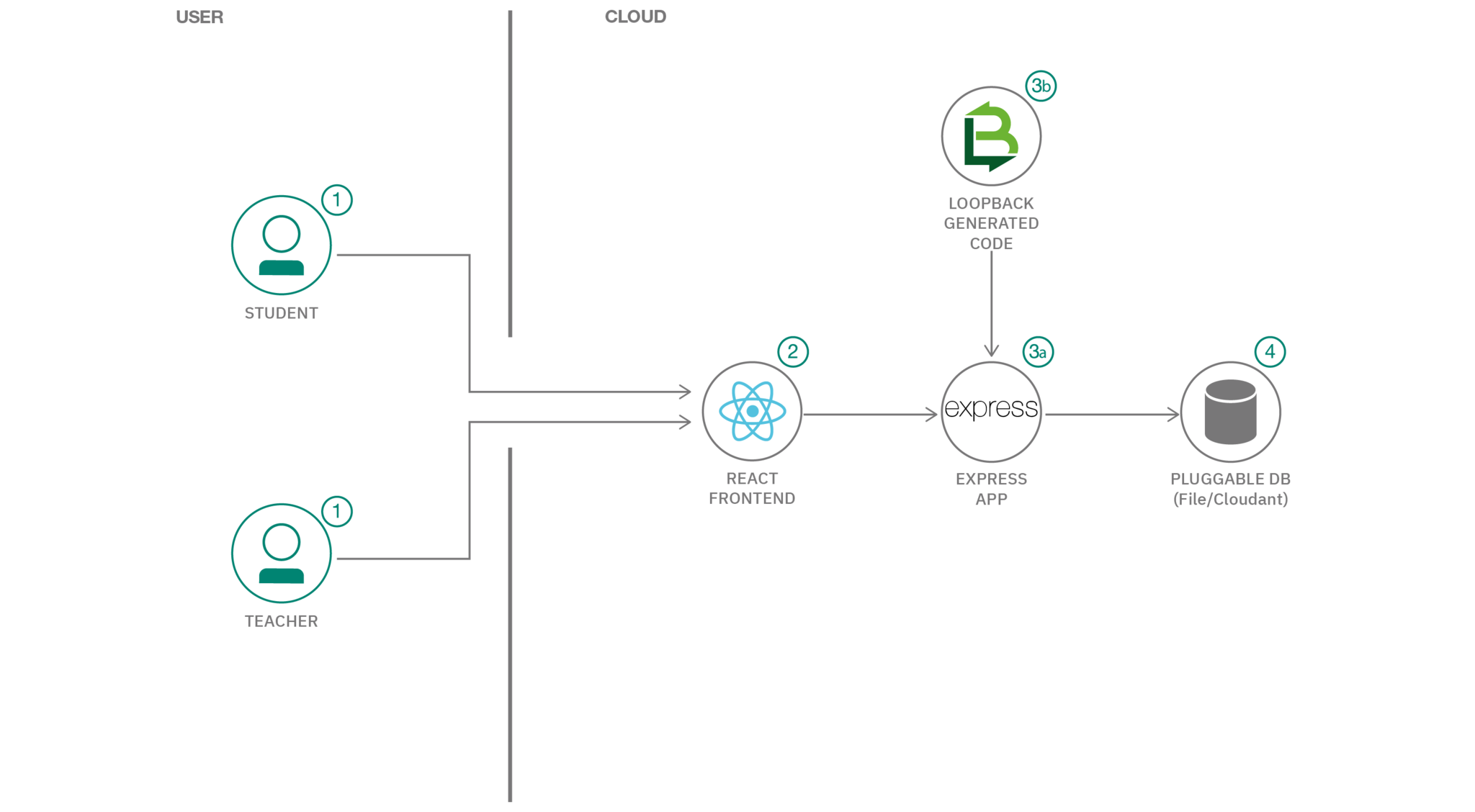 User performance. Loop back передача данных. Loopback. Loopback logo. React это фронт или бэк.